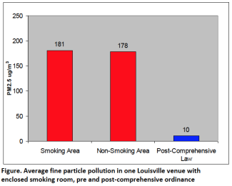 Graph showing the average fine particle pollution in one Louisville venue with an enclosed smoking room.  