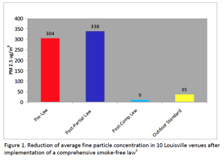 A graph showing the reduction in average fine particle concentration in 10 Louisville venues after implementation of a comprehensive smoke-free law. 