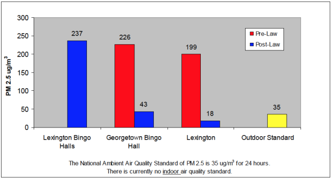 Graph showing the average fine particle air pollution in Lexington and Georgetown bingo halls and Lexington hospitality venues, pre- and post-law