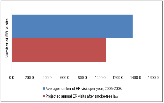 Graph showing the Projected Reductions in Emergency Room Visits for Asthma after a Strong Smoke-free Law in Northern Kentucky